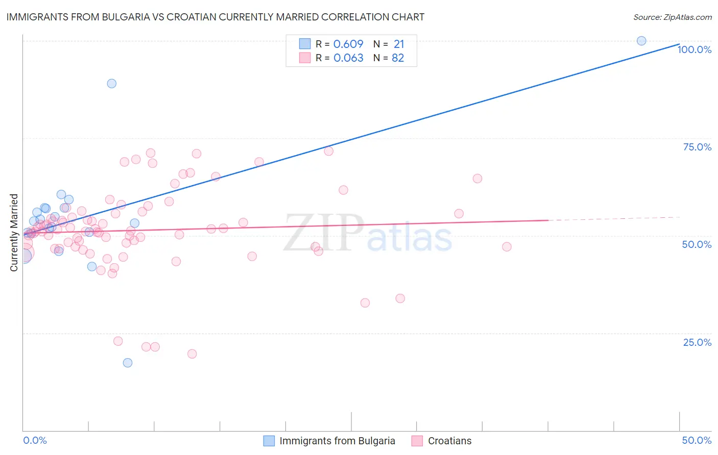 Immigrants from Bulgaria vs Croatian Currently Married