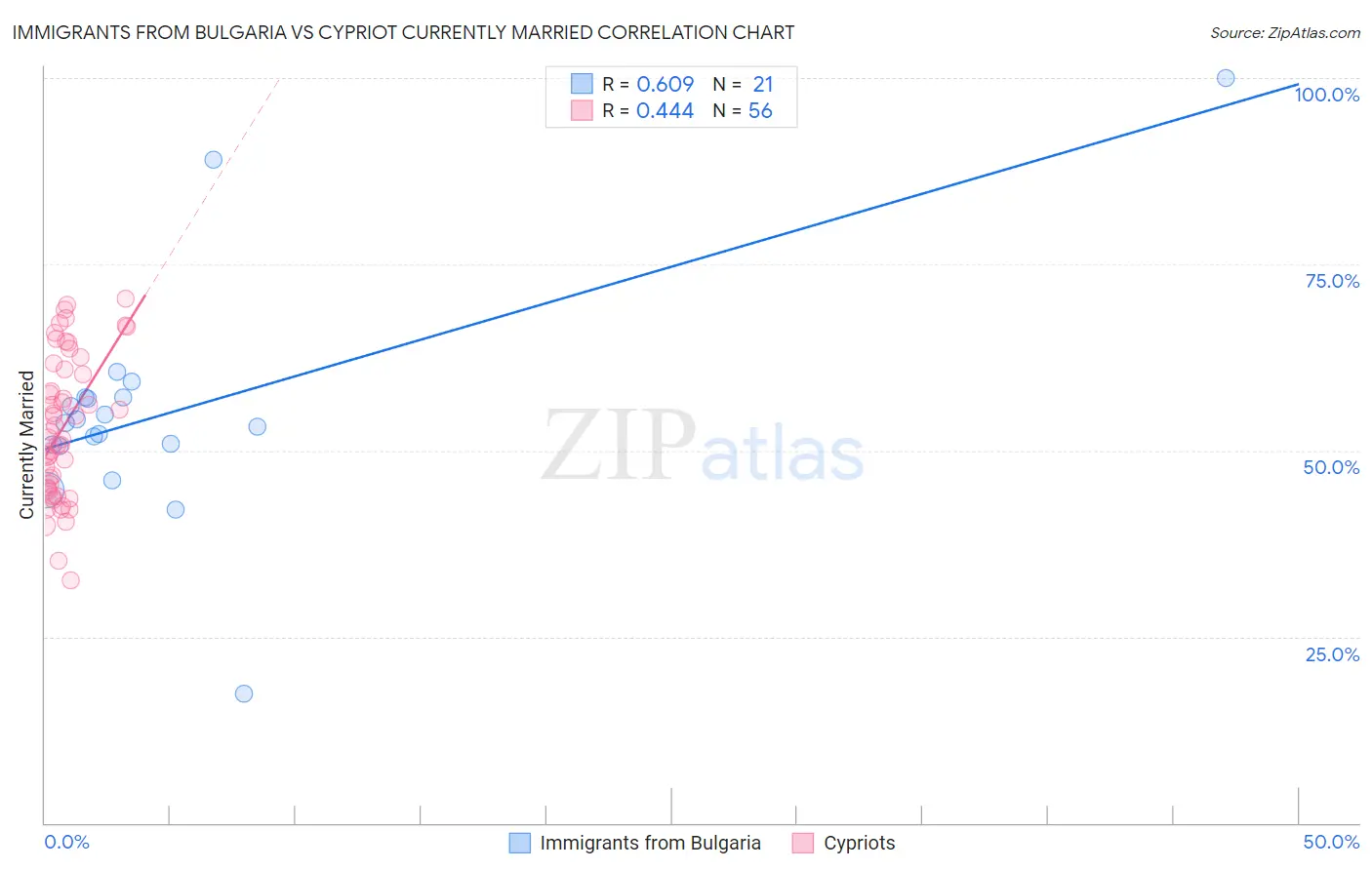 Immigrants from Bulgaria vs Cypriot Currently Married