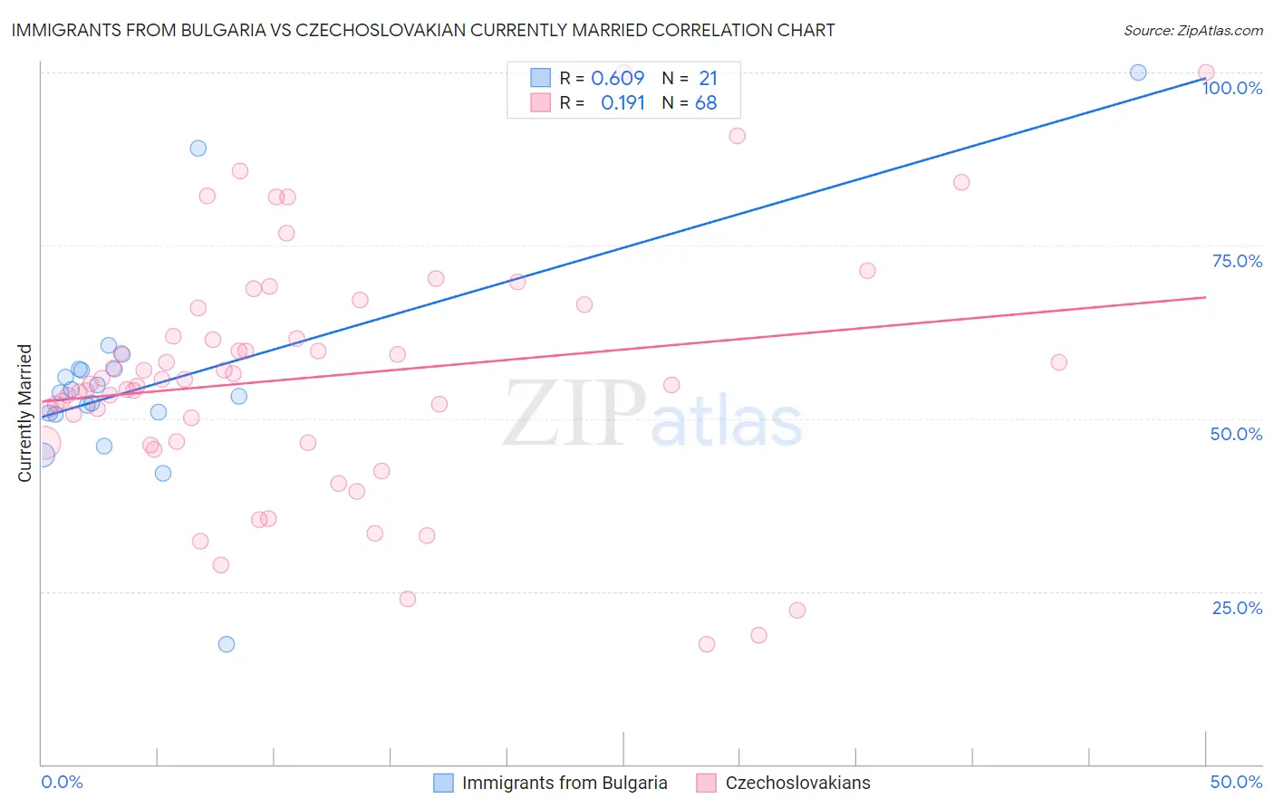 Immigrants from Bulgaria vs Czechoslovakian Currently Married