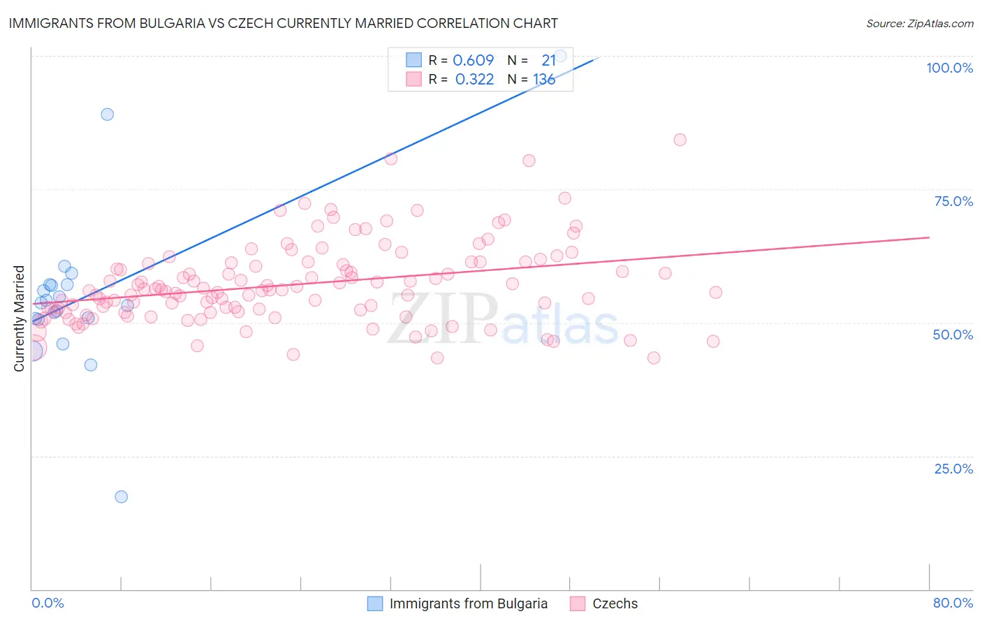 Immigrants from Bulgaria vs Czech Currently Married