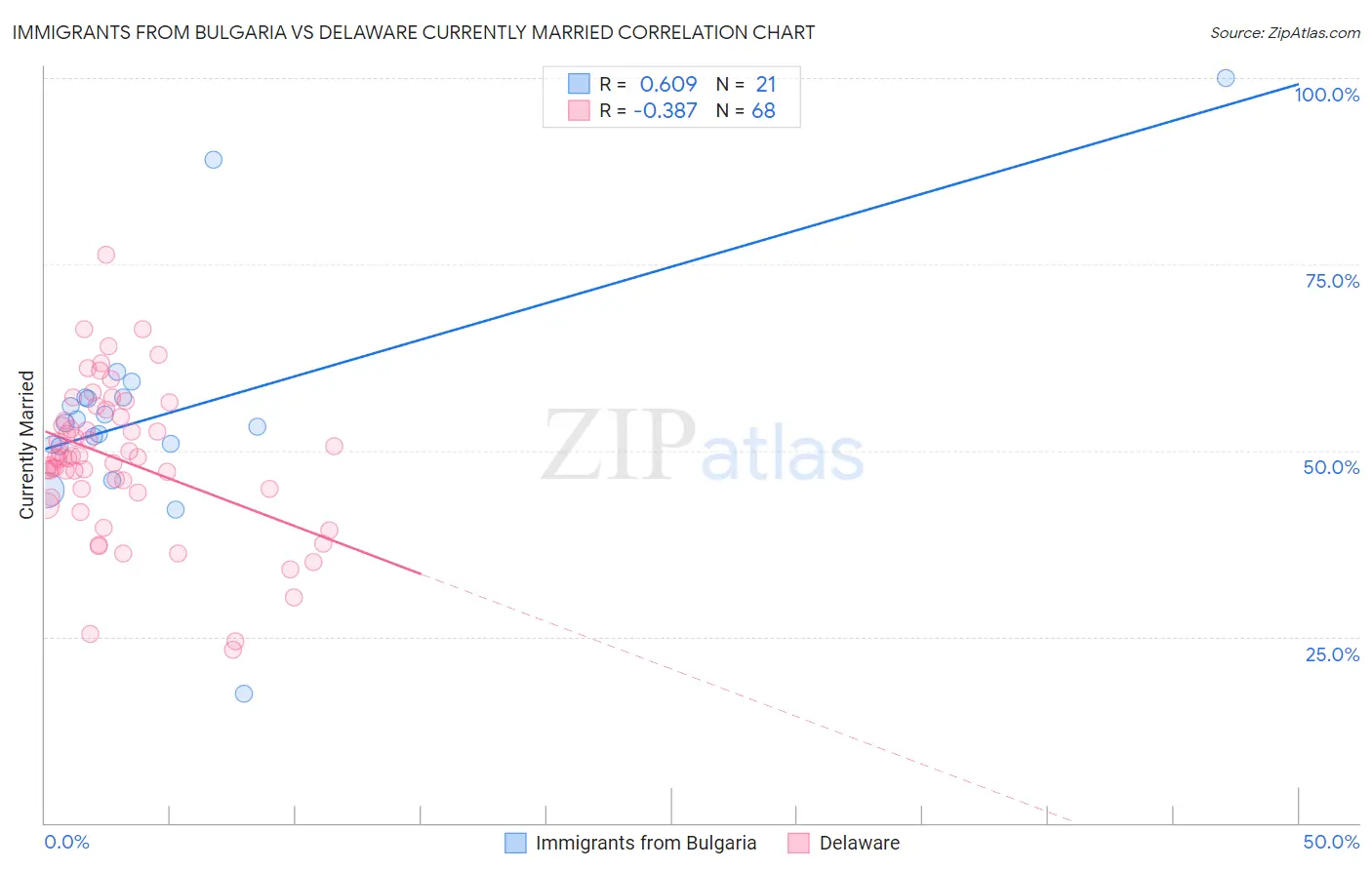 Immigrants from Bulgaria vs Delaware Currently Married