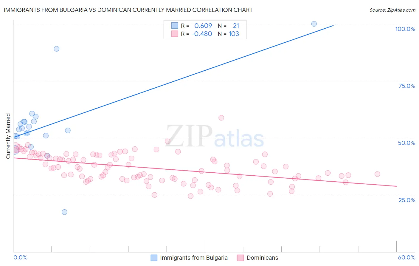 Immigrants from Bulgaria vs Dominican Currently Married