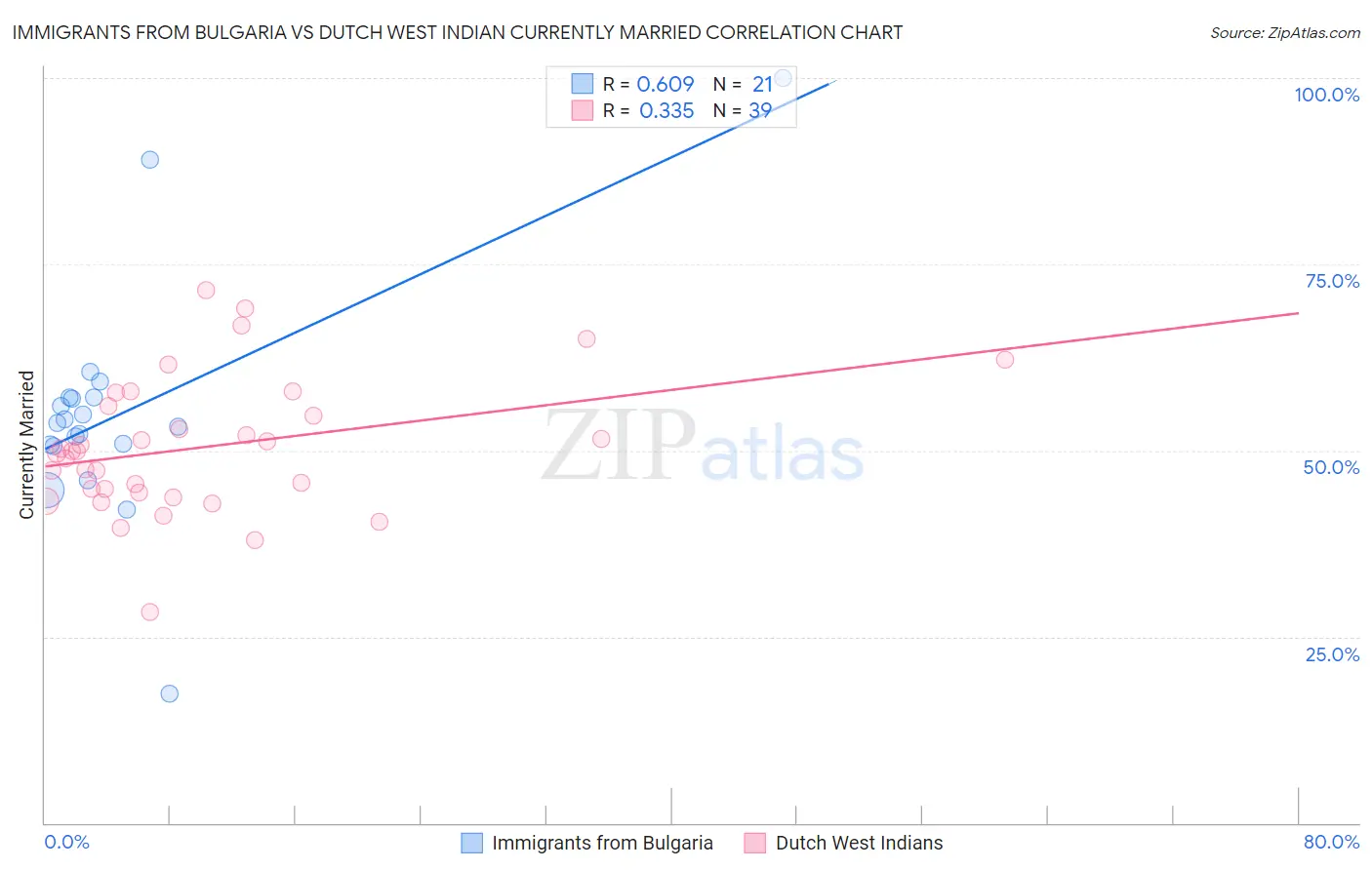Immigrants from Bulgaria vs Dutch West Indian Currently Married