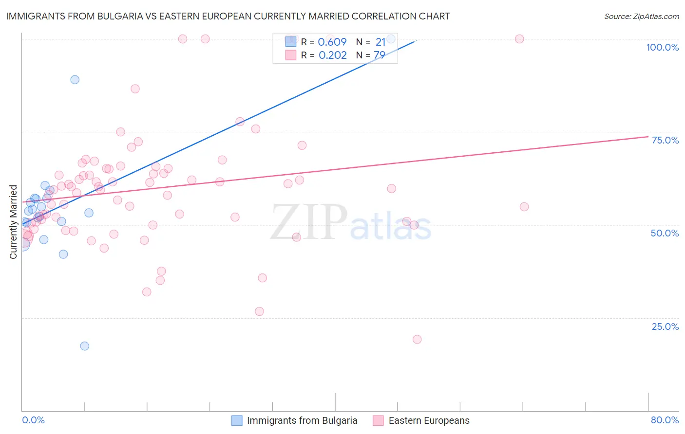 Immigrants from Bulgaria vs Eastern European Currently Married