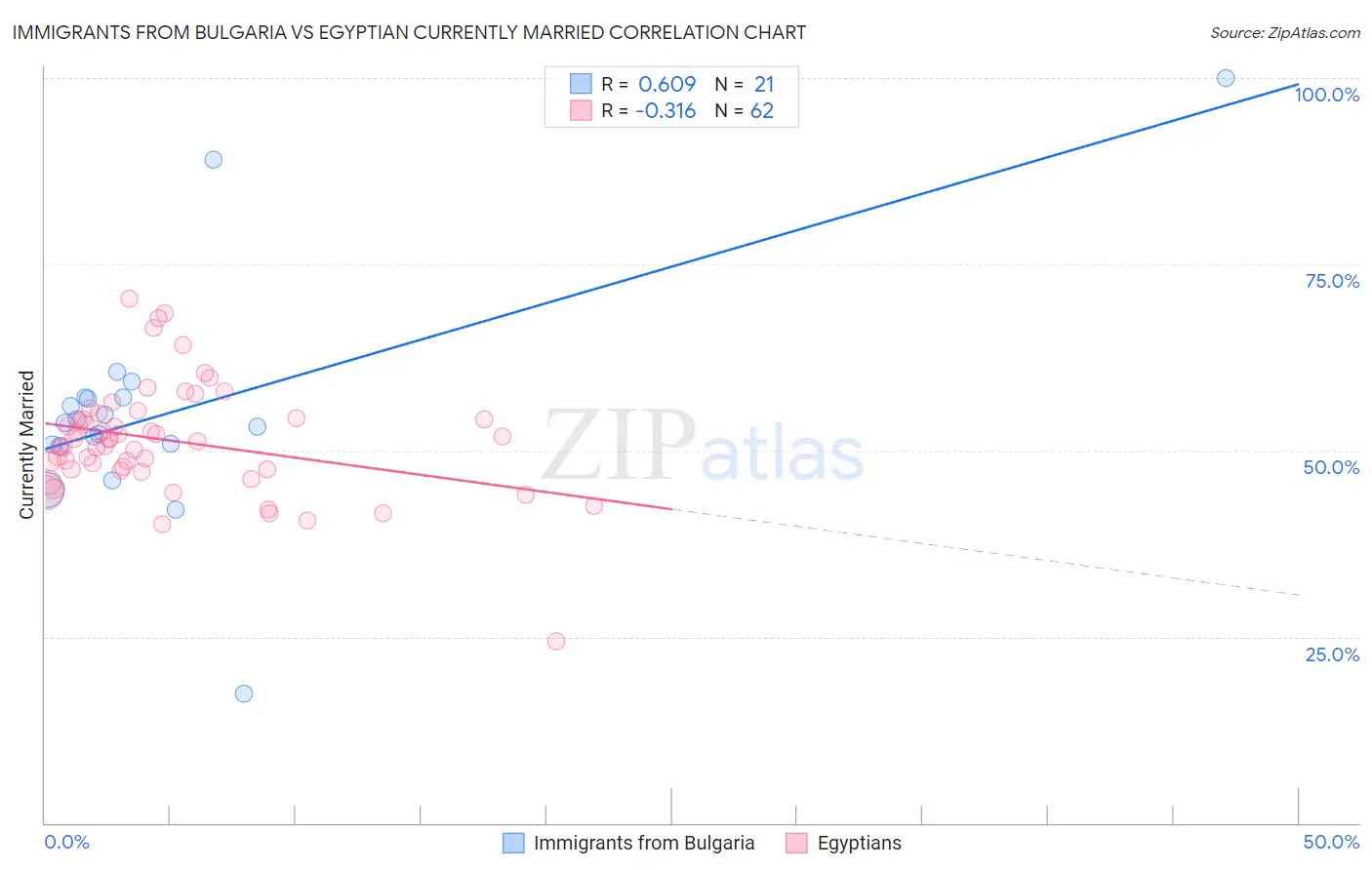 Immigrants from Bulgaria vs Egyptian Currently Married