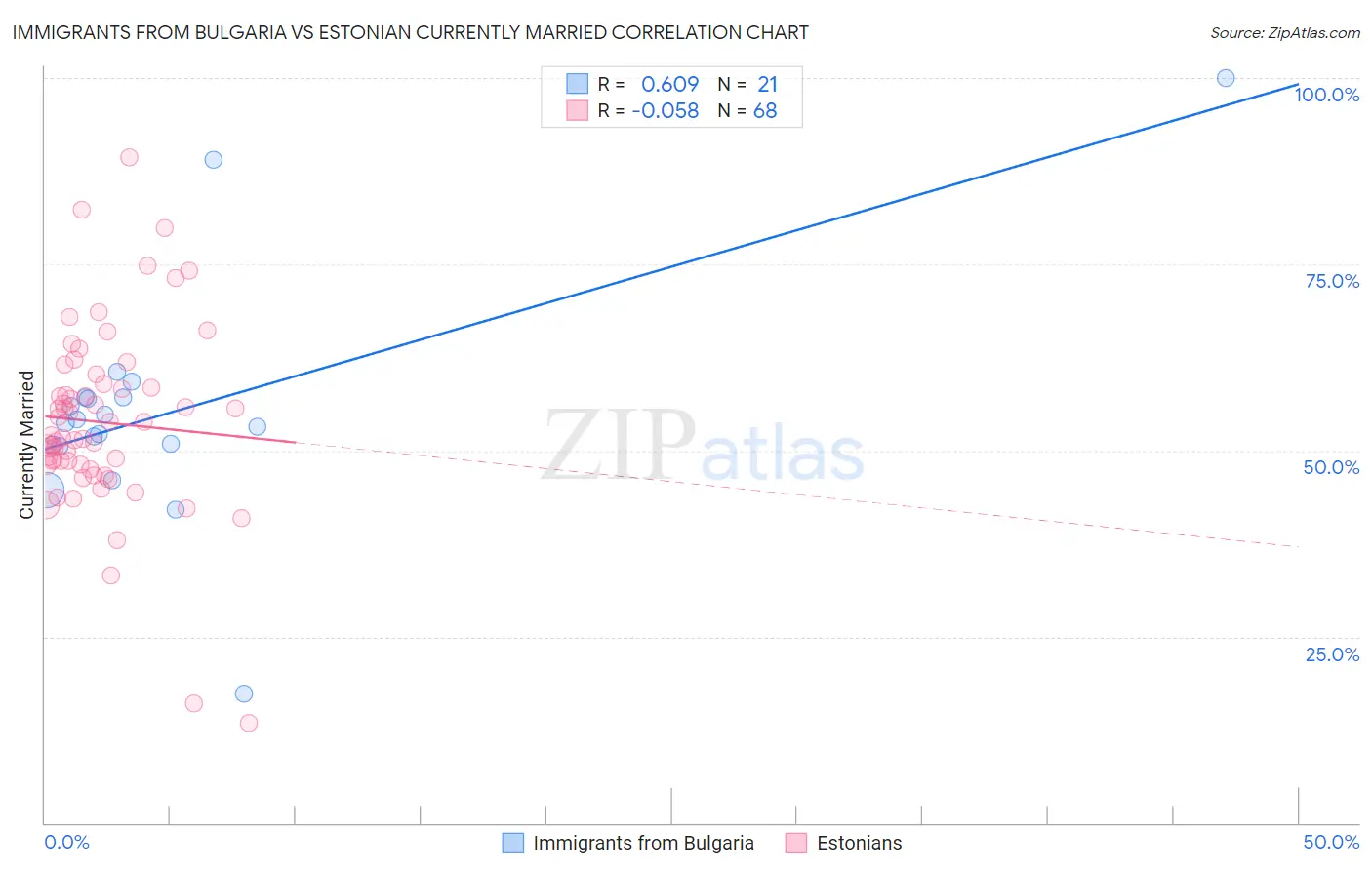 Immigrants from Bulgaria vs Estonian Currently Married