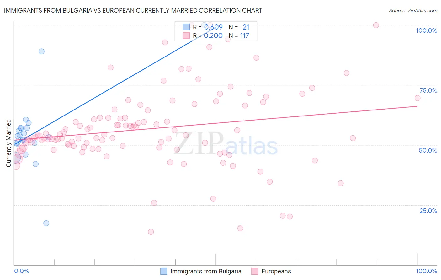 Immigrants from Bulgaria vs European Currently Married
