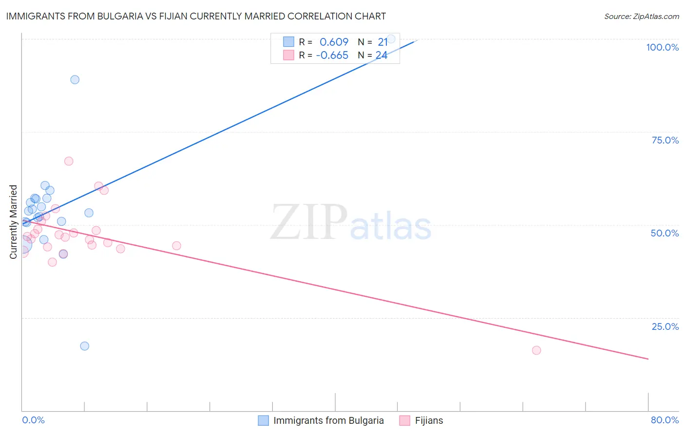 Immigrants from Bulgaria vs Fijian Currently Married