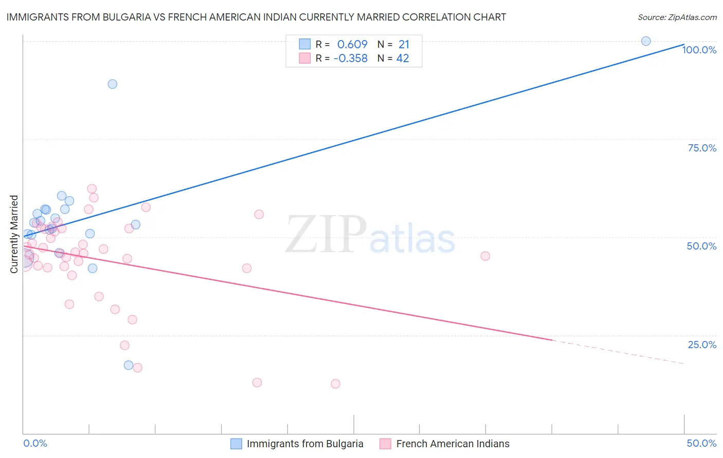 Immigrants from Bulgaria vs French American Indian Currently Married