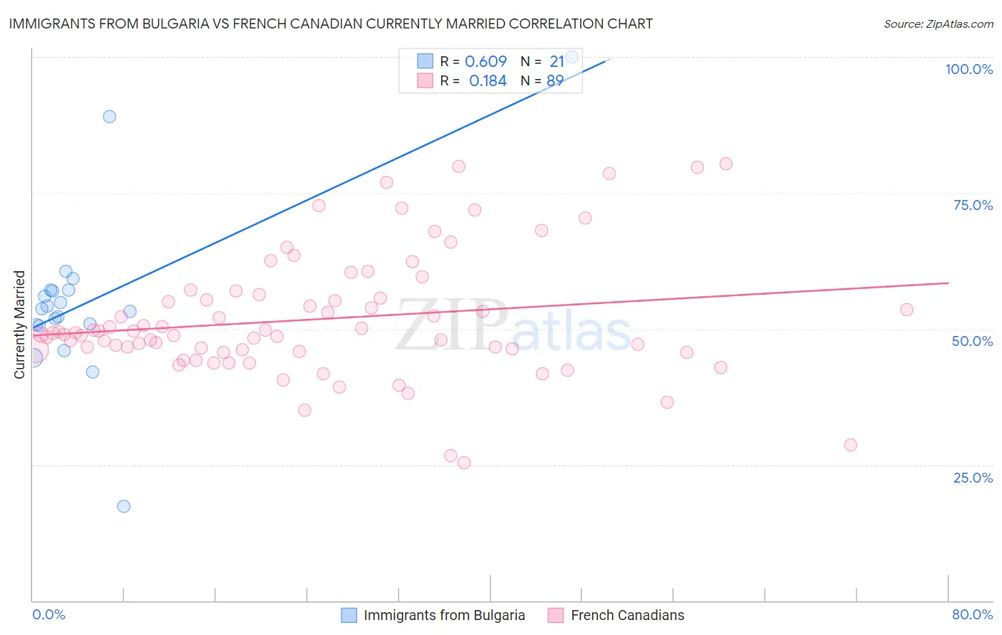 Immigrants from Bulgaria vs French Canadian Currently Married