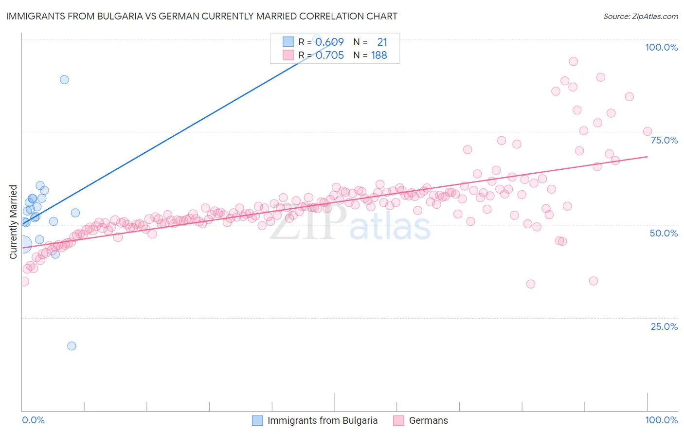 Immigrants from Bulgaria vs German Currently Married