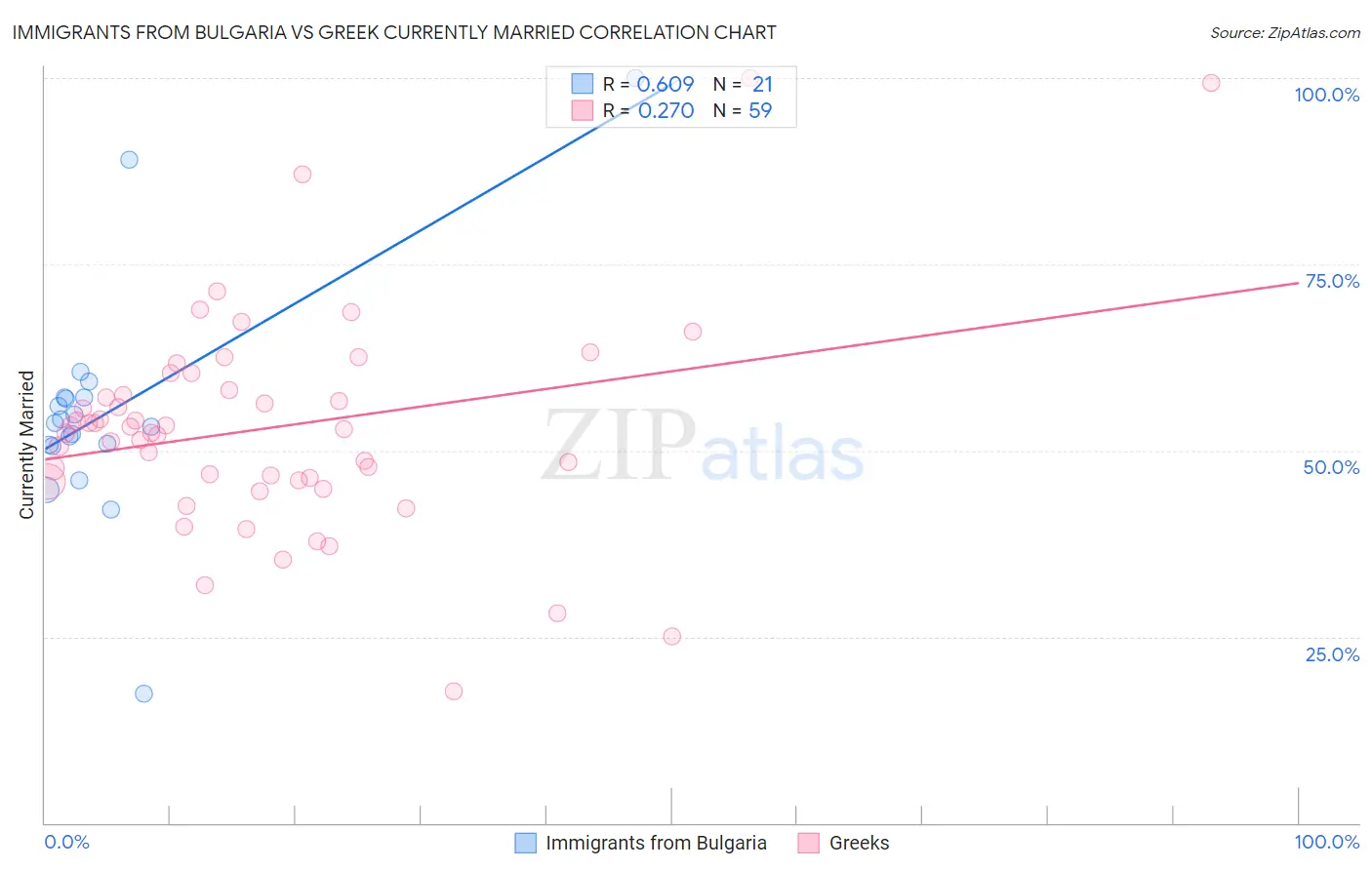 Immigrants from Bulgaria vs Greek Currently Married
