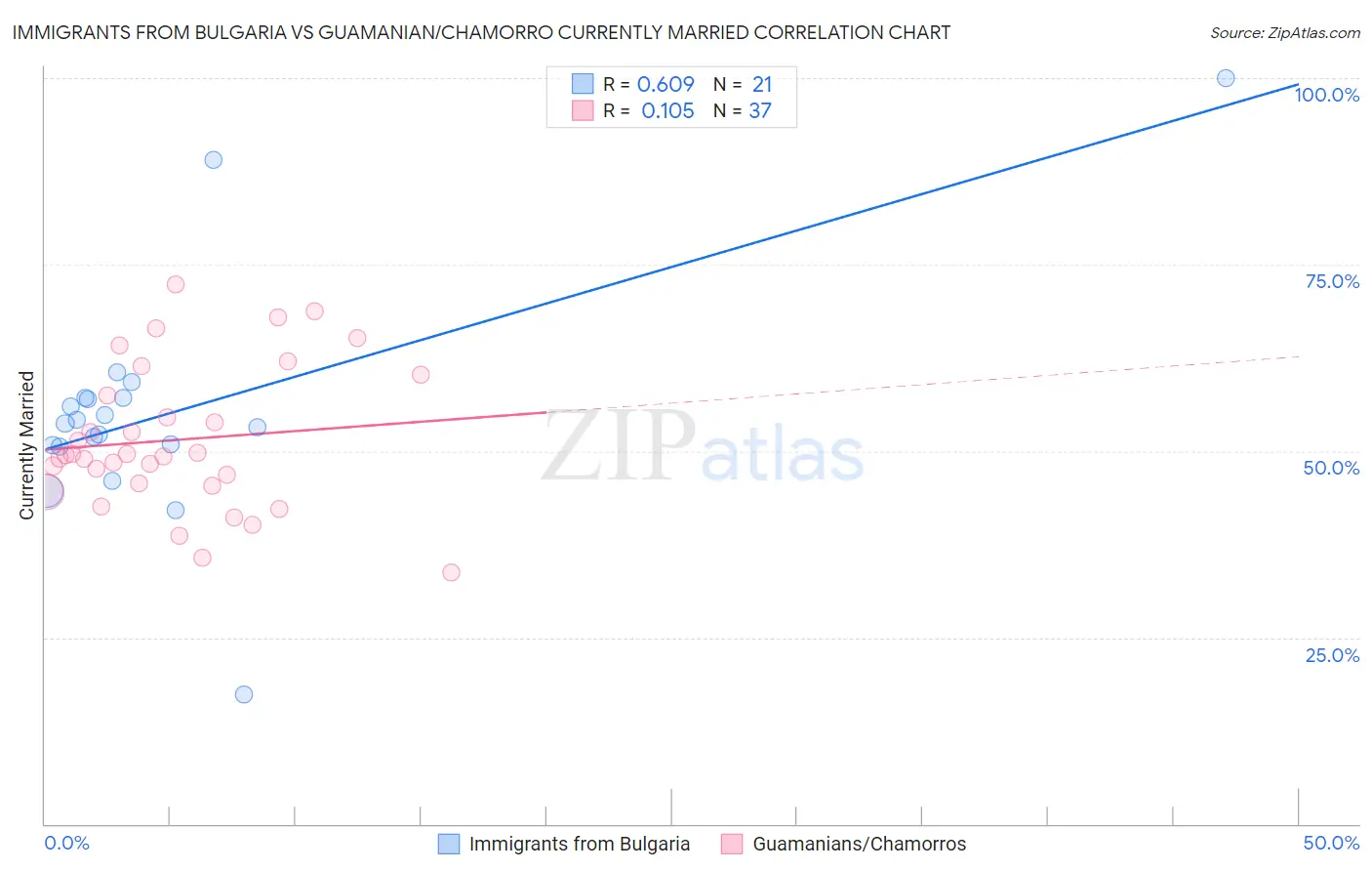 Immigrants from Bulgaria vs Guamanian/Chamorro Currently Married