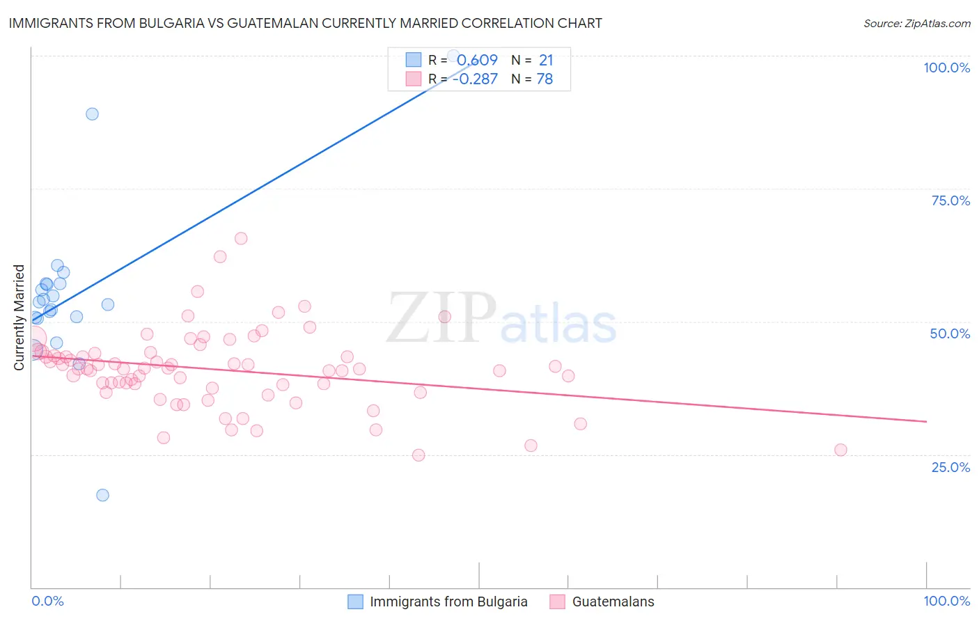 Immigrants from Bulgaria vs Guatemalan Currently Married