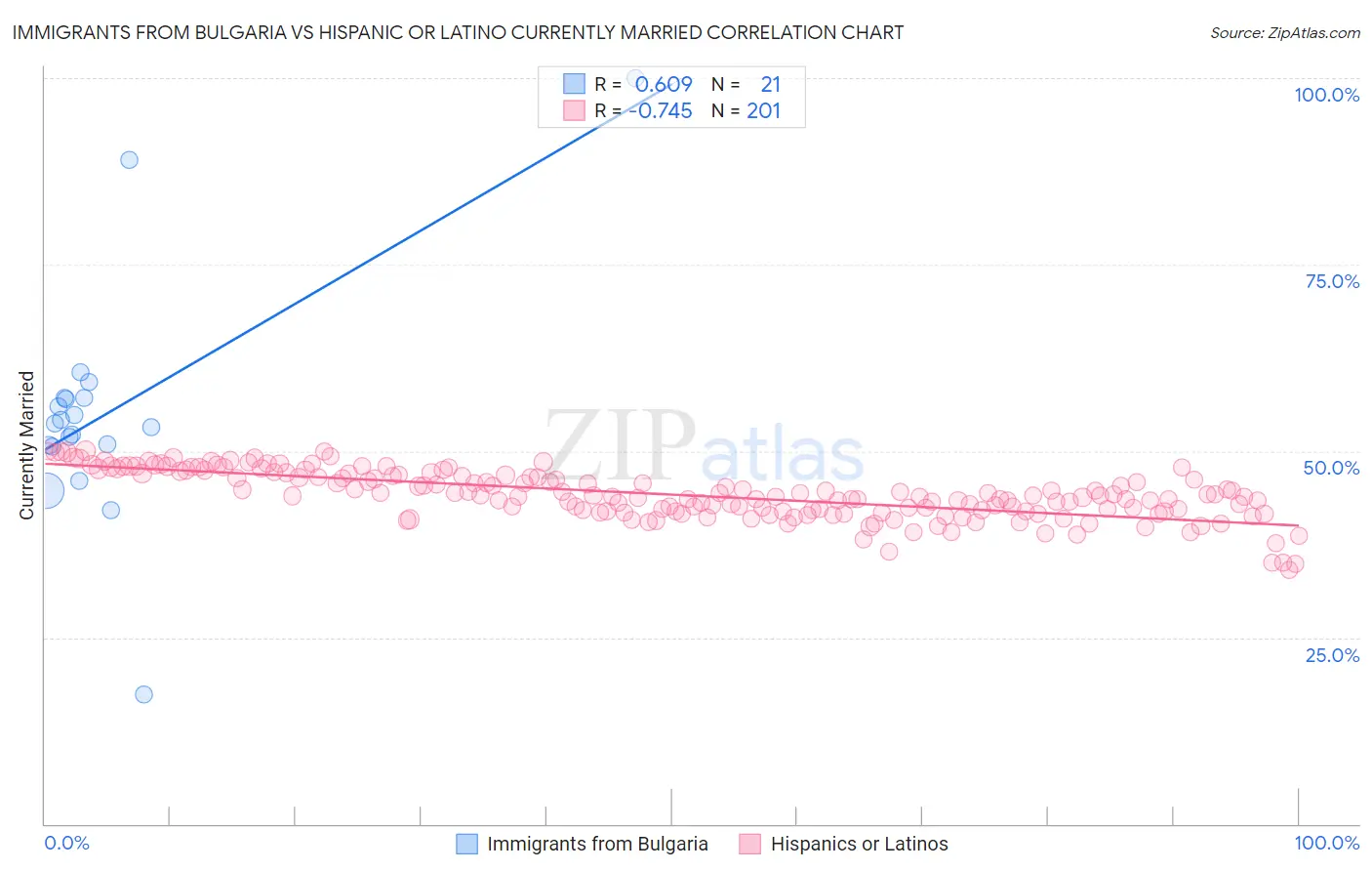 Immigrants from Bulgaria vs Hispanic or Latino Currently Married