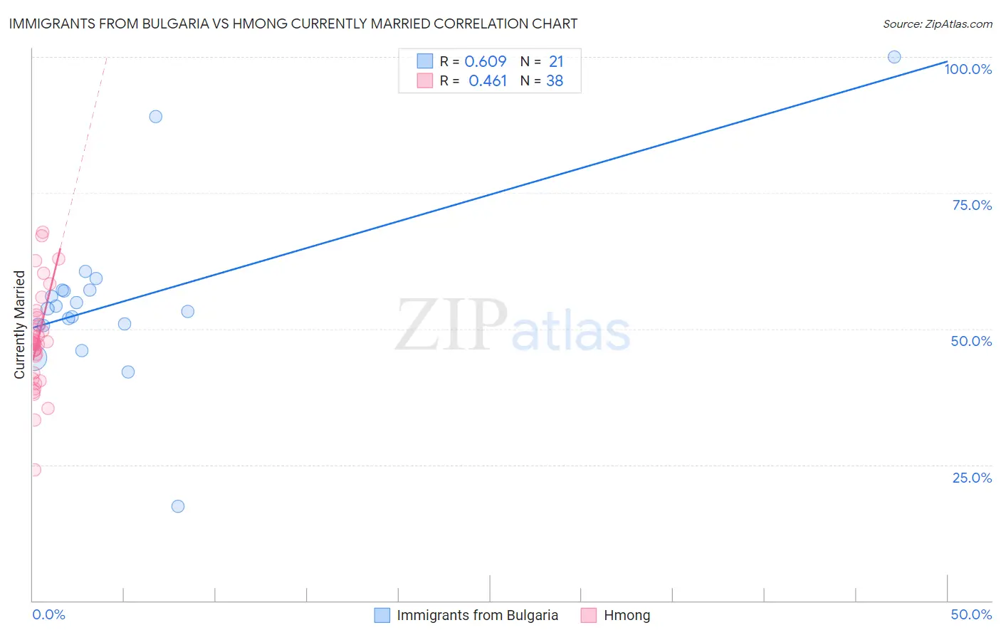Immigrants from Bulgaria vs Hmong Currently Married
