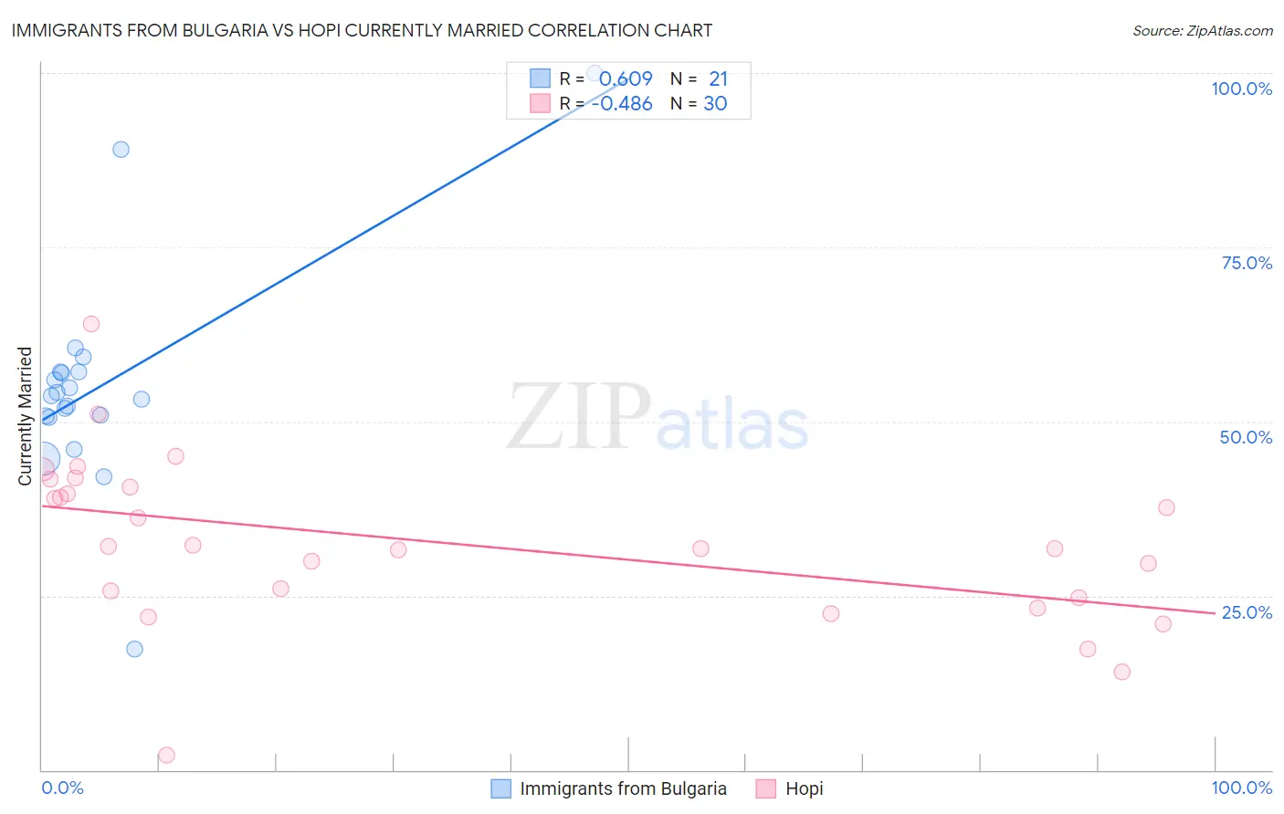 Immigrants from Bulgaria vs Hopi Currently Married