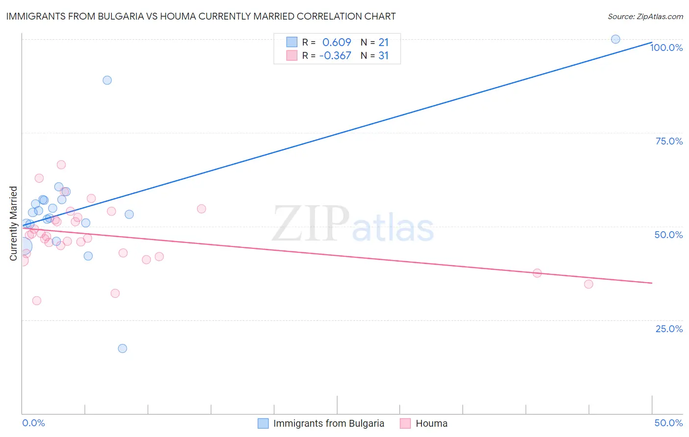 Immigrants from Bulgaria vs Houma Currently Married
