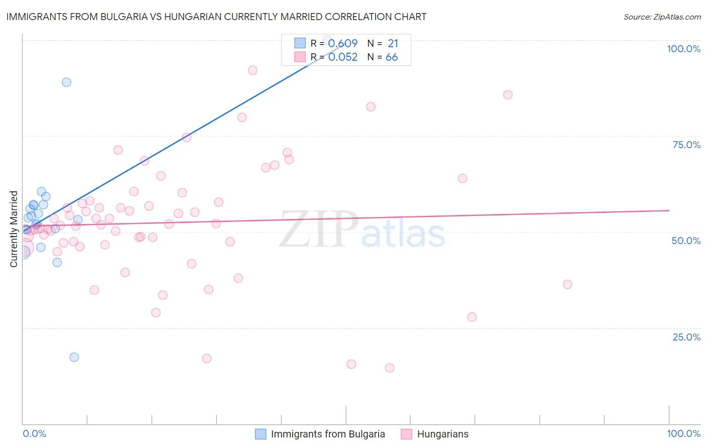 Immigrants from Bulgaria vs Hungarian Currently Married