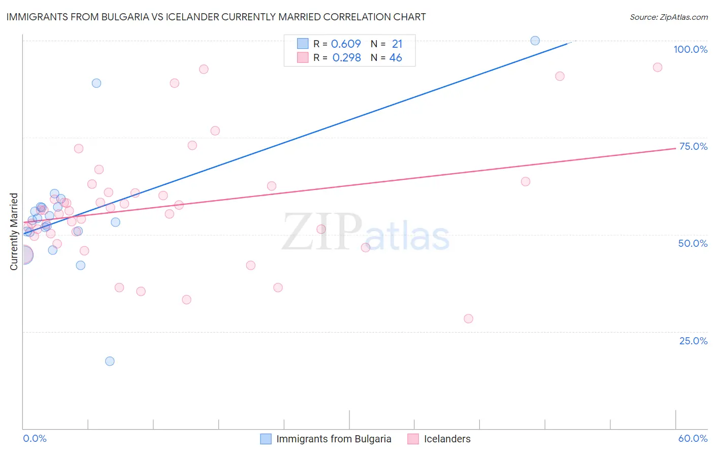 Immigrants from Bulgaria vs Icelander Currently Married