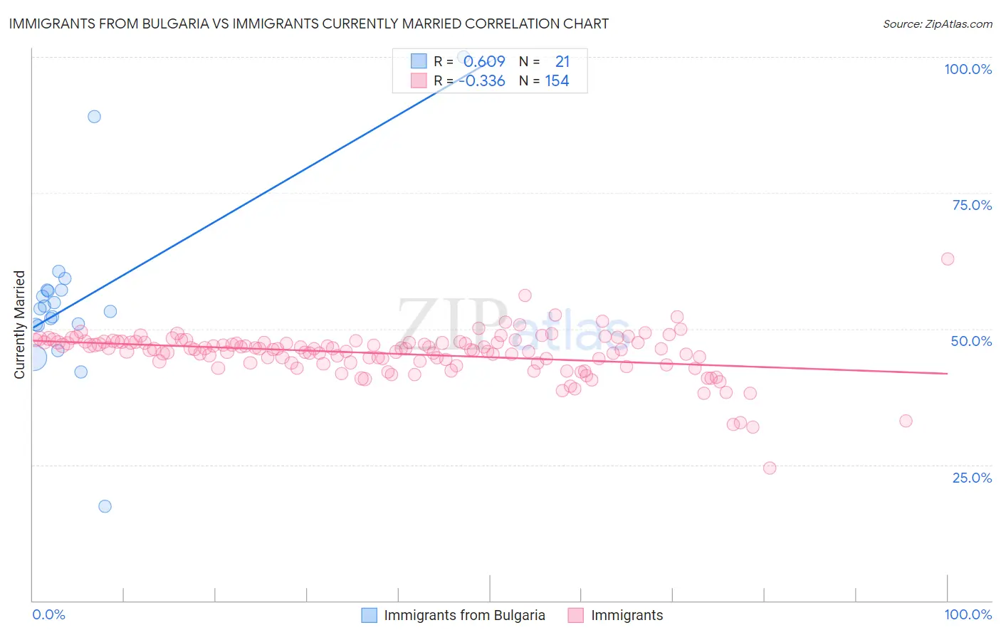 Immigrants from Bulgaria vs Immigrants Currently Married