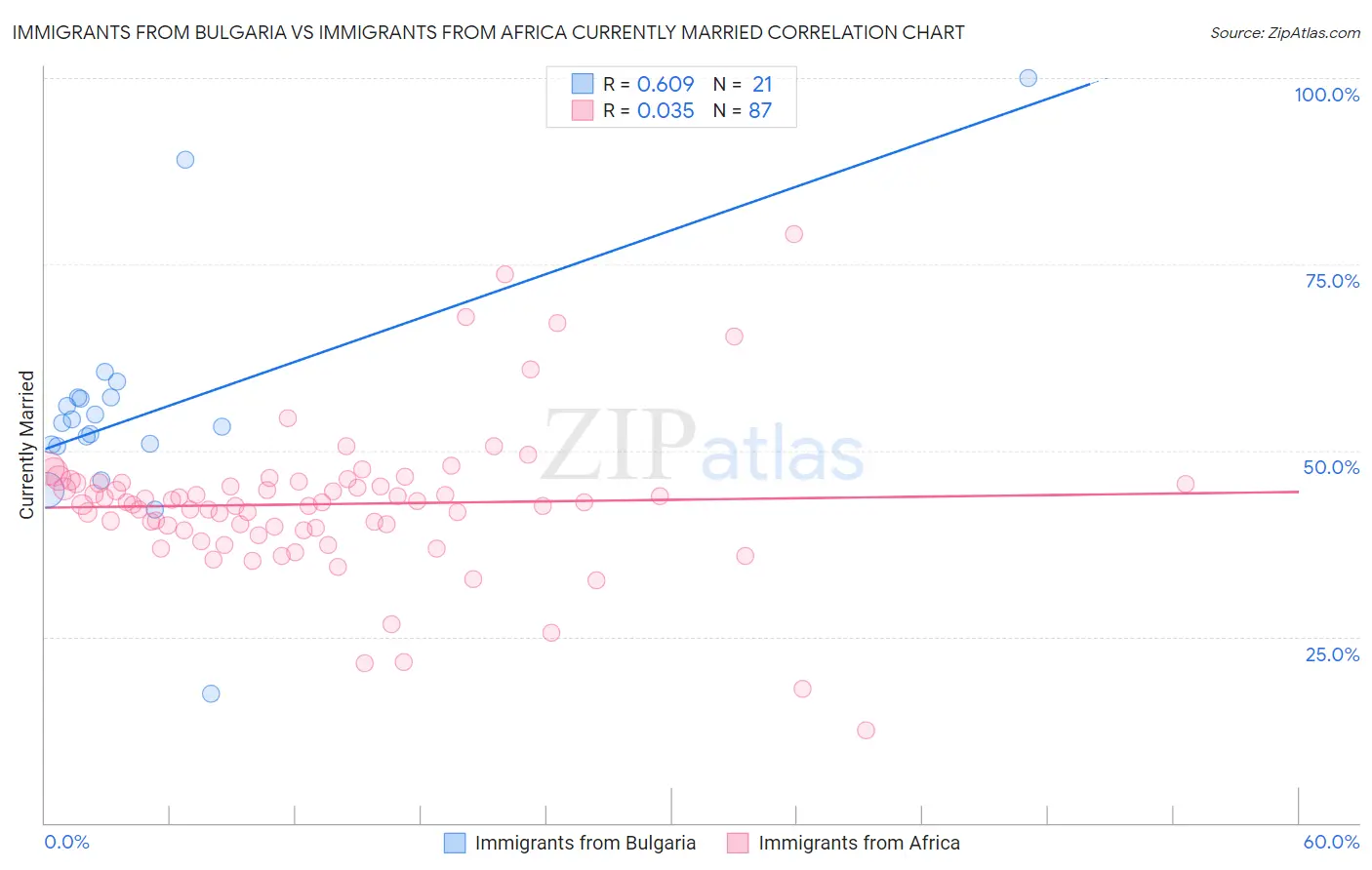 Immigrants from Bulgaria vs Immigrants from Africa Currently Married