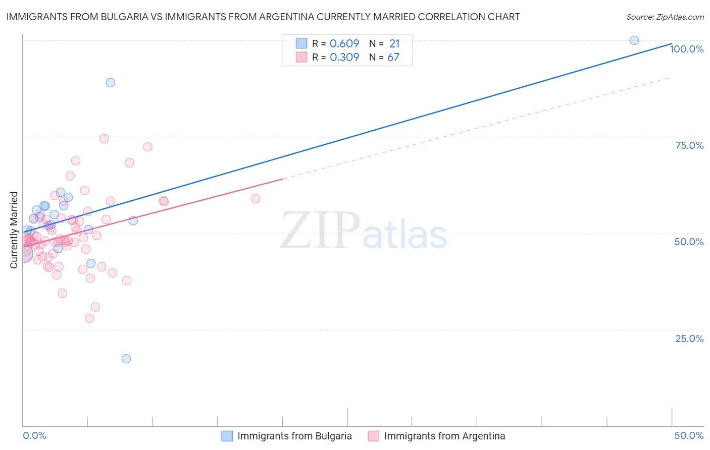 Immigrants from Bulgaria vs Immigrants from Argentina Currently Married
