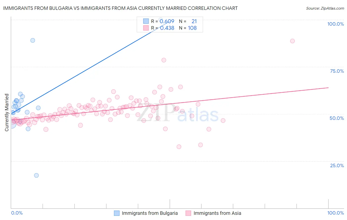 Immigrants from Bulgaria vs Immigrants from Asia Currently Married