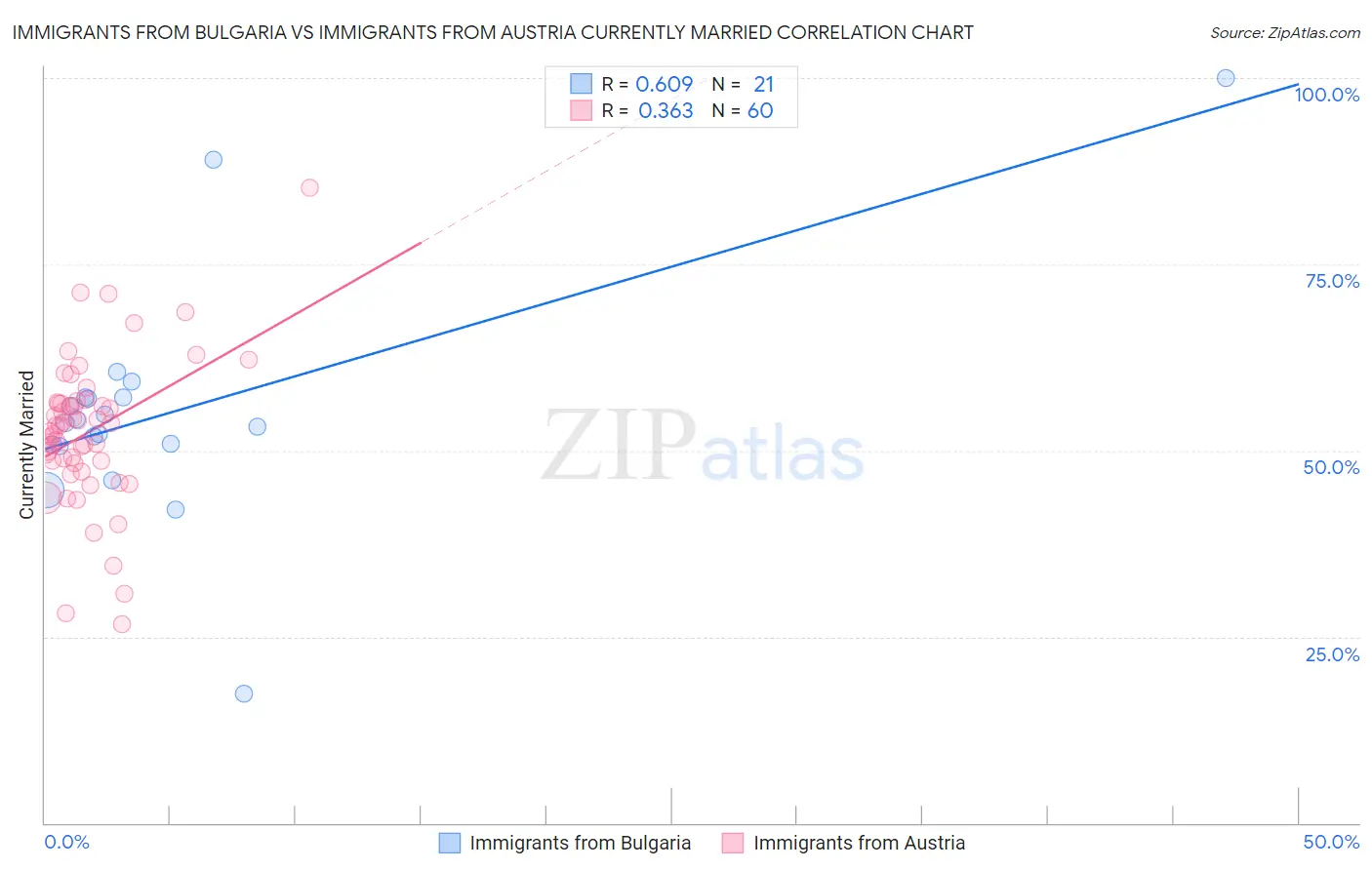 Immigrants from Bulgaria vs Immigrants from Austria Currently Married