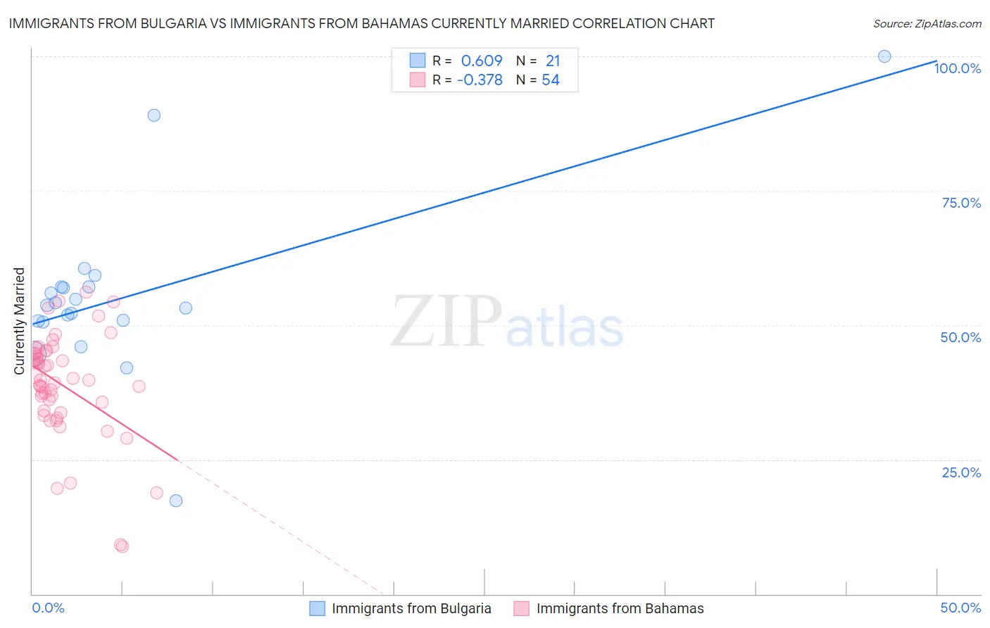 Immigrants from Bulgaria vs Immigrants from Bahamas Currently Married