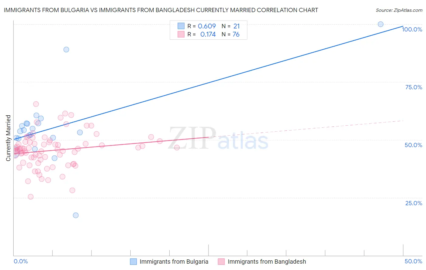 Immigrants from Bulgaria vs Immigrants from Bangladesh Currently Married