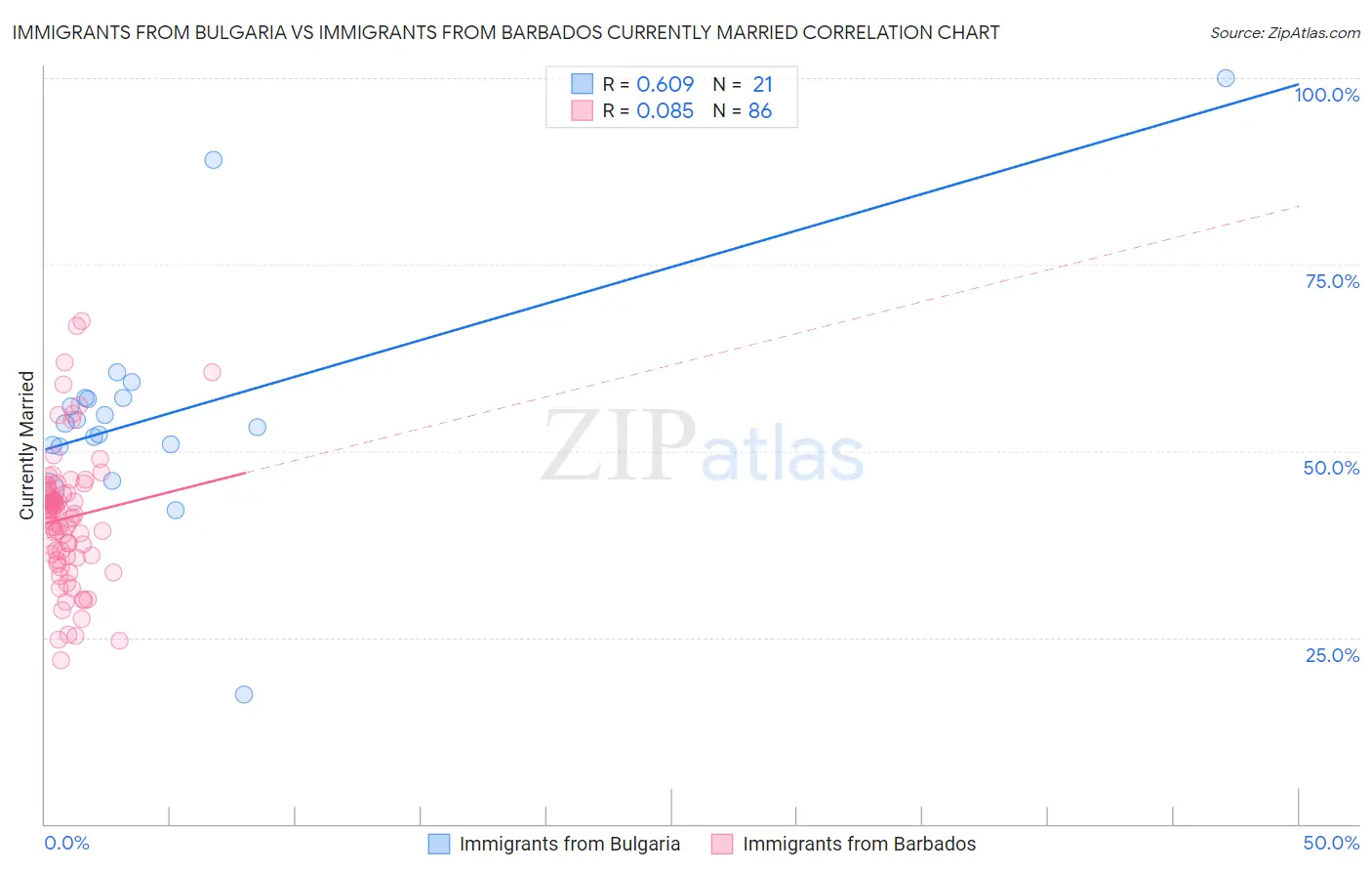 Immigrants from Bulgaria vs Immigrants from Barbados Currently Married