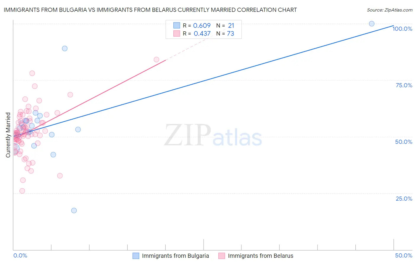 Immigrants from Bulgaria vs Immigrants from Belarus Currently Married