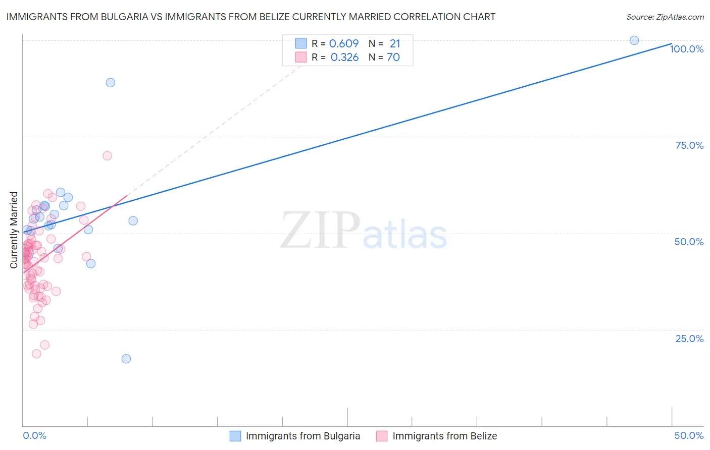 Immigrants from Bulgaria vs Immigrants from Belize Currently Married