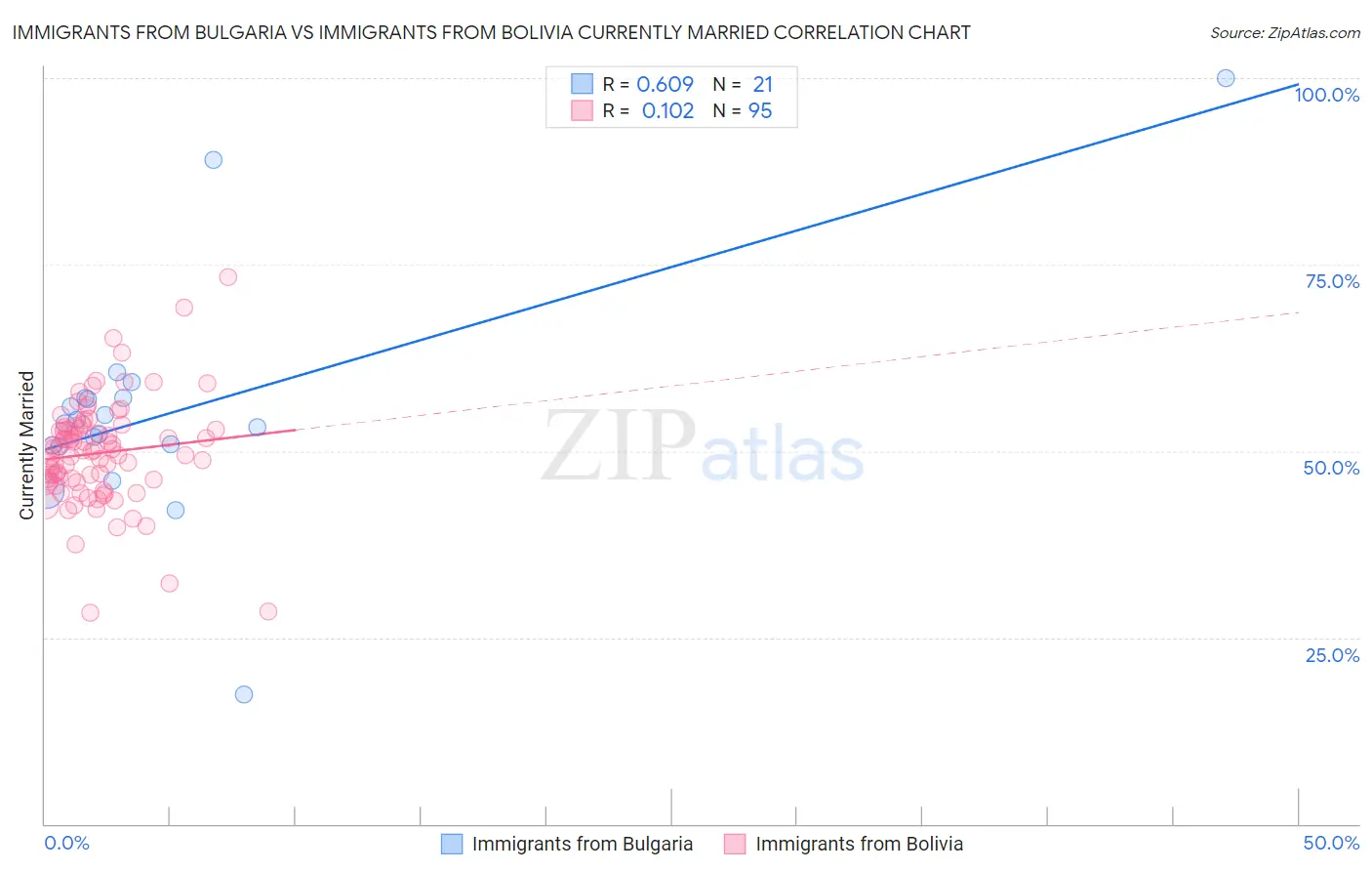 Immigrants from Bulgaria vs Immigrants from Bolivia Currently Married