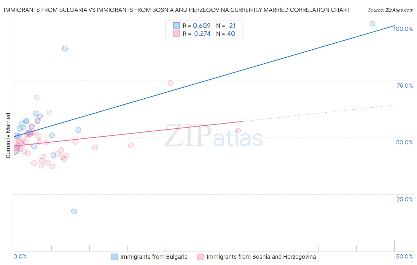 Immigrants from Bulgaria vs Immigrants from Bosnia and Herzegovina Currently Married