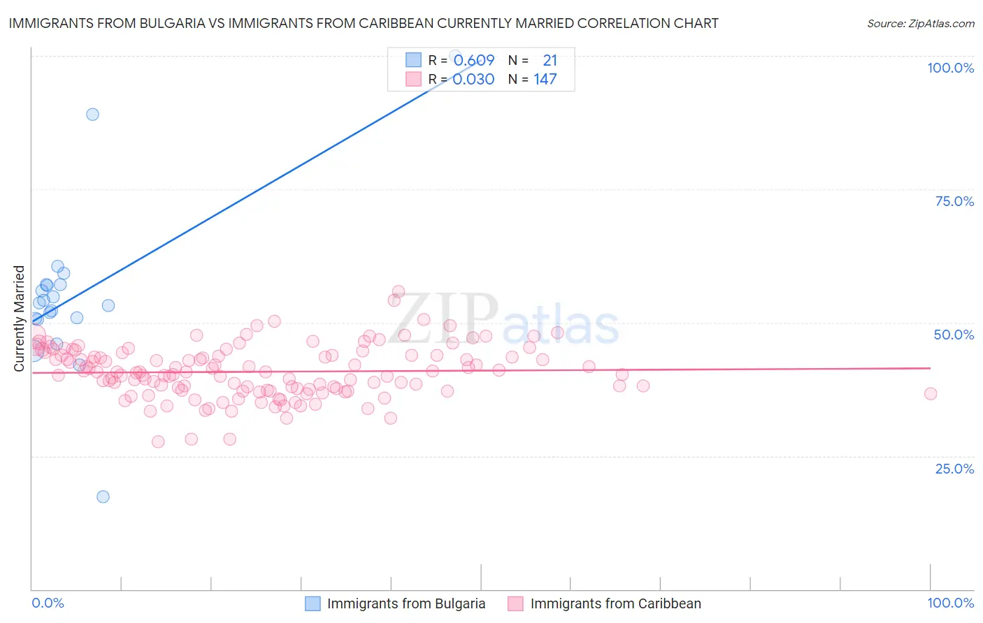 Immigrants from Bulgaria vs Immigrants from Caribbean Currently Married