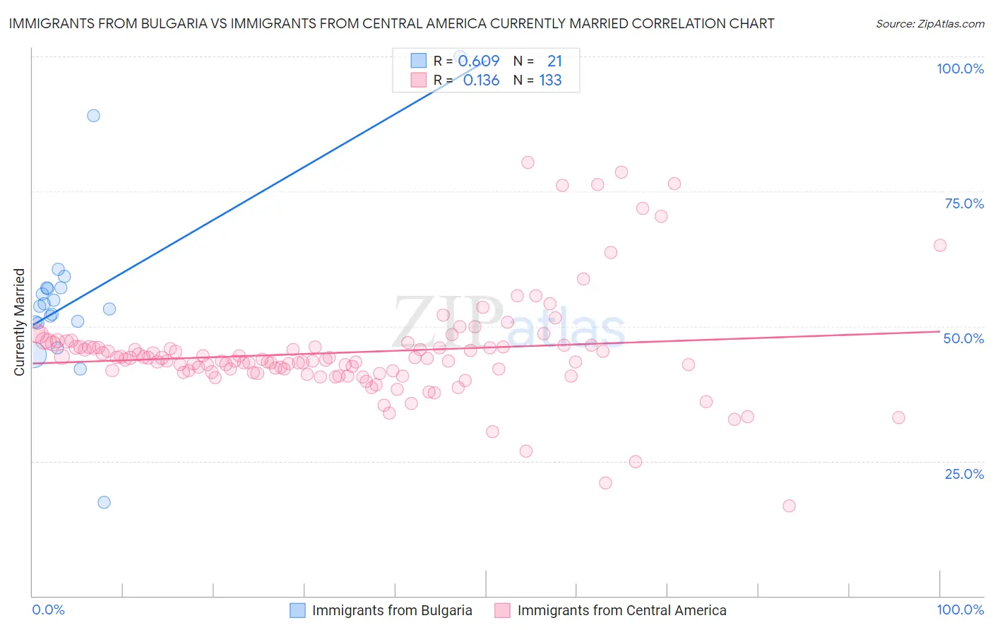 Immigrants from Bulgaria vs Immigrants from Central America Currently Married