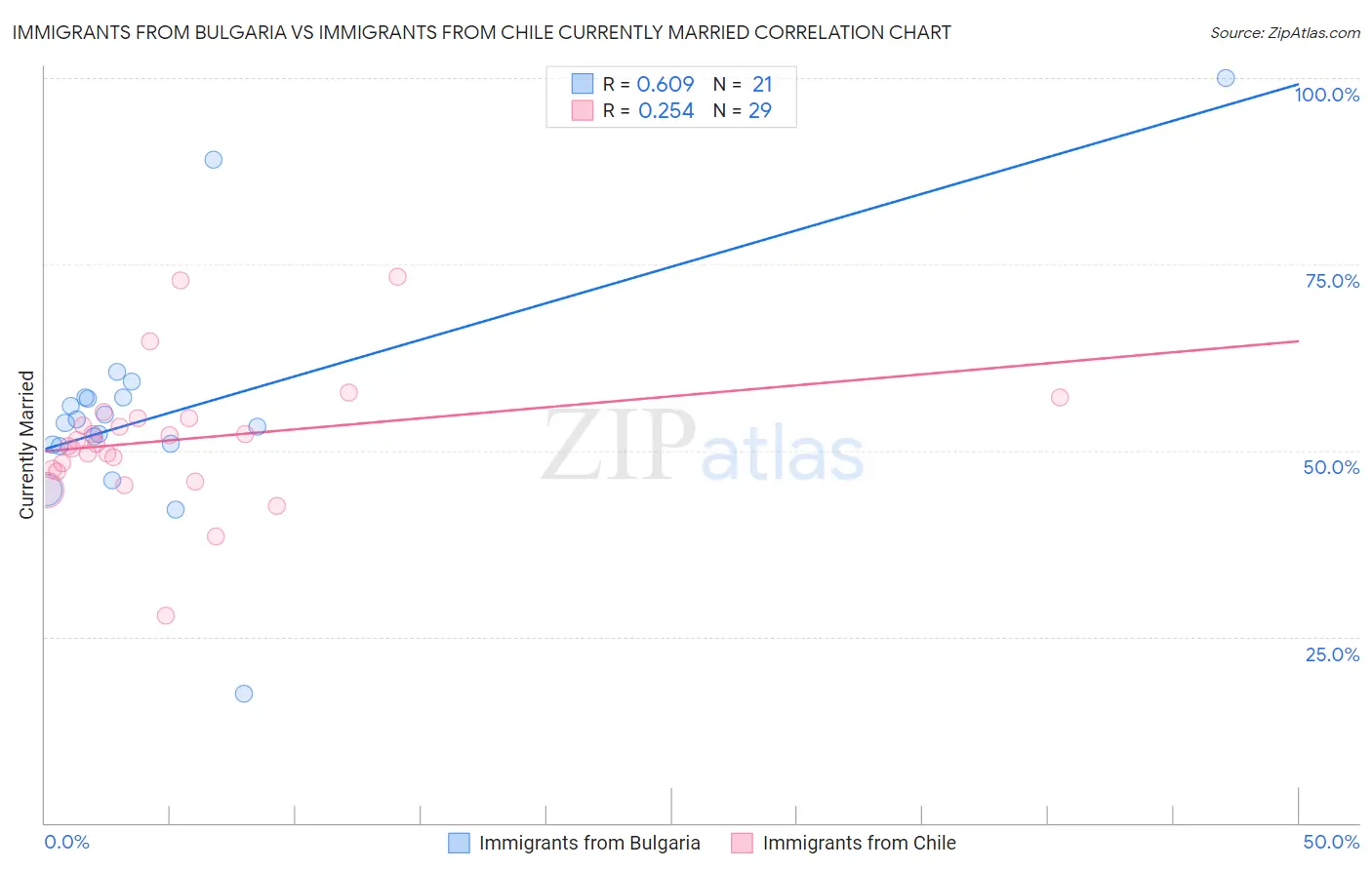 Immigrants from Bulgaria vs Immigrants from Chile Currently Married