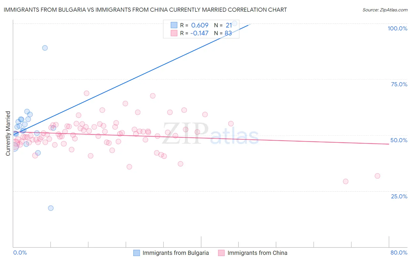 Immigrants from Bulgaria vs Immigrants from China Currently Married