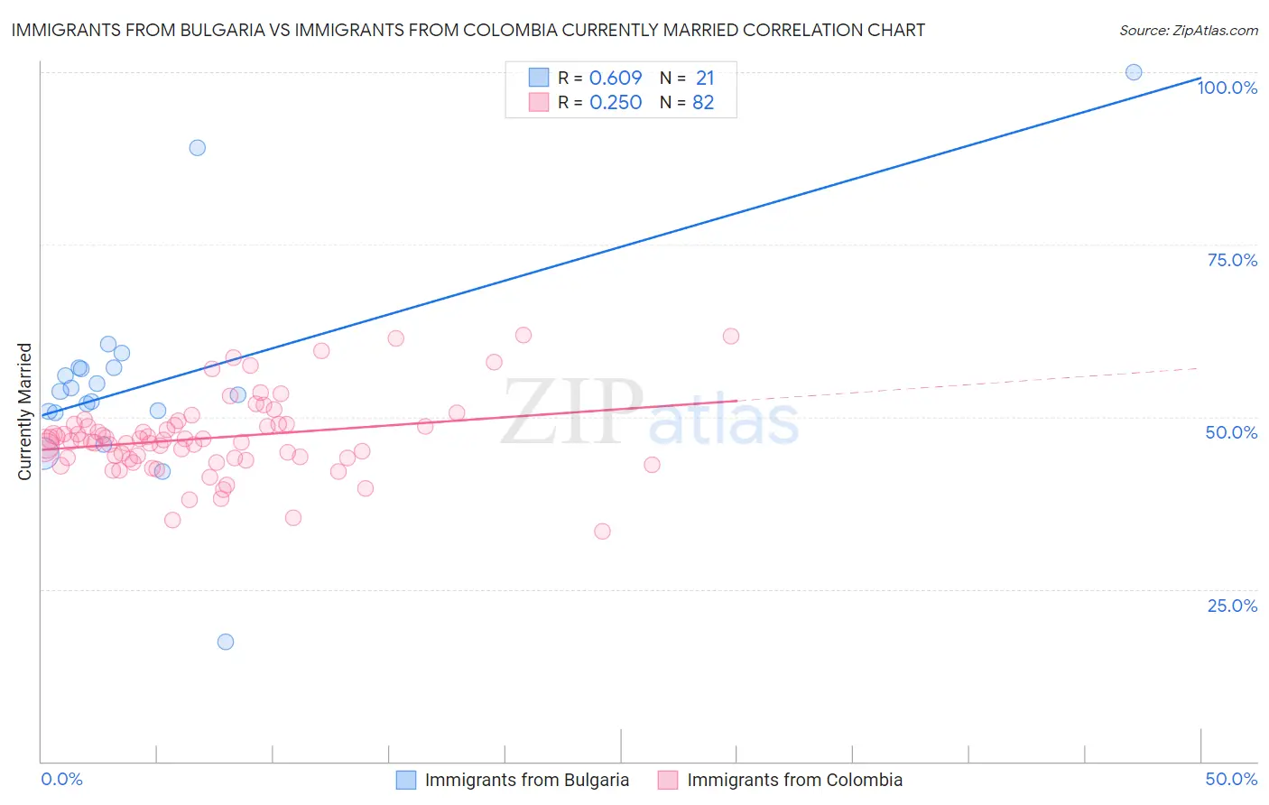 Immigrants from Bulgaria vs Immigrants from Colombia Currently Married