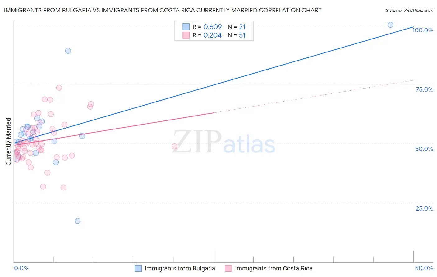 Immigrants from Bulgaria vs Immigrants from Costa Rica Currently Married