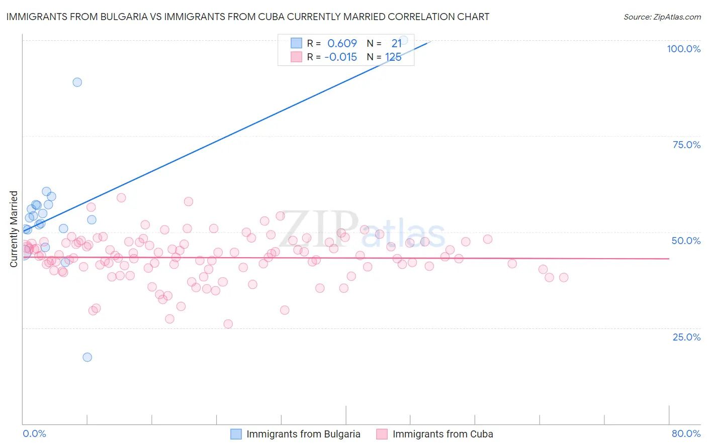 Immigrants from Bulgaria vs Immigrants from Cuba Currently Married