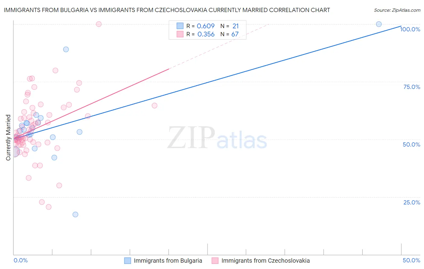 Immigrants from Bulgaria vs Immigrants from Czechoslovakia Currently Married