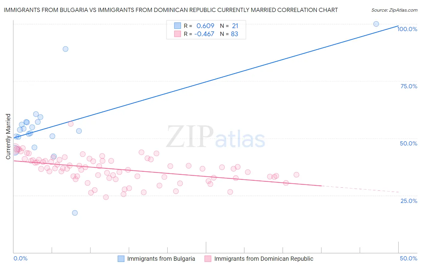 Immigrants from Bulgaria vs Immigrants from Dominican Republic Currently Married