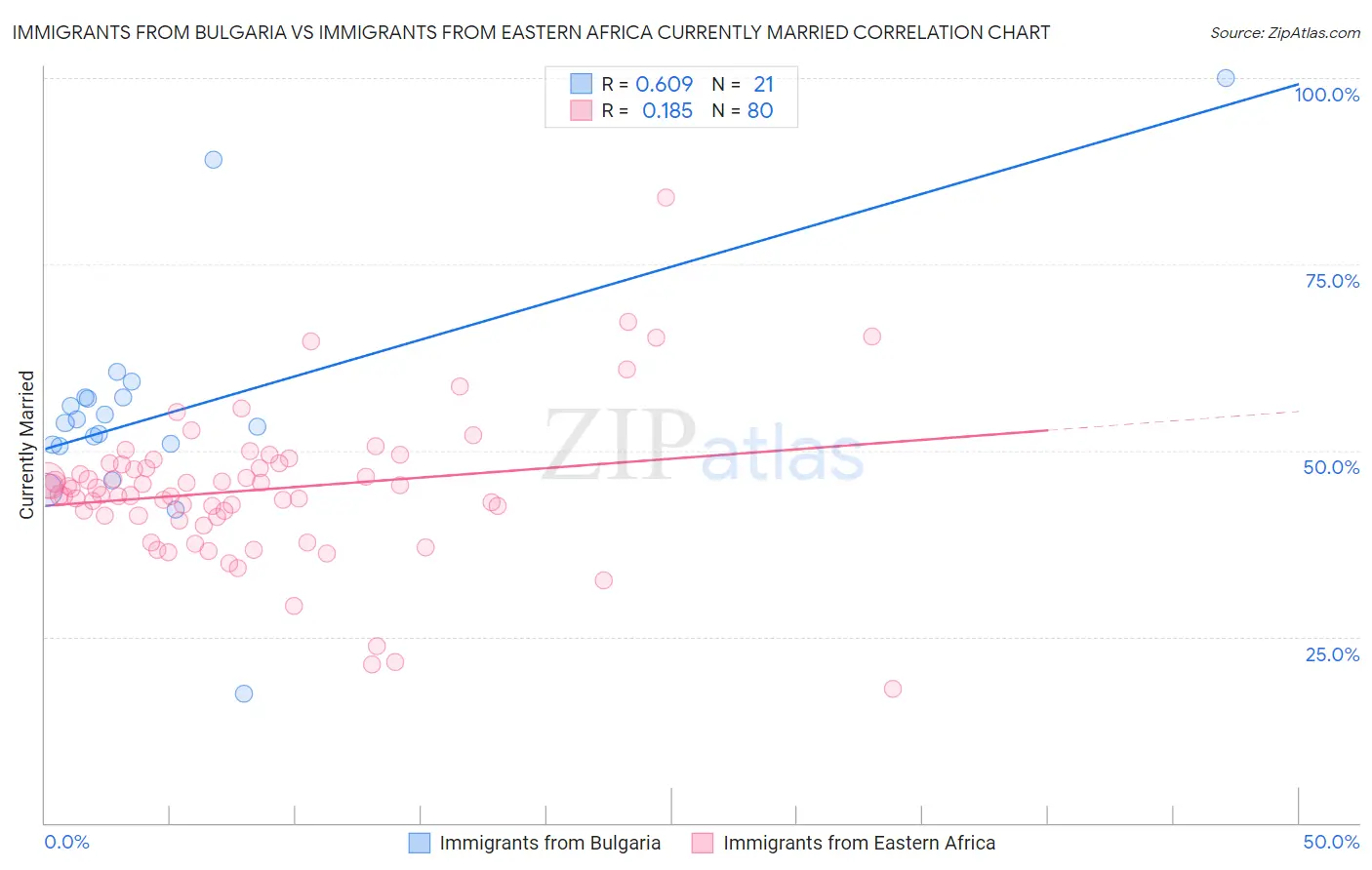 Immigrants from Bulgaria vs Immigrants from Eastern Africa Currently Married