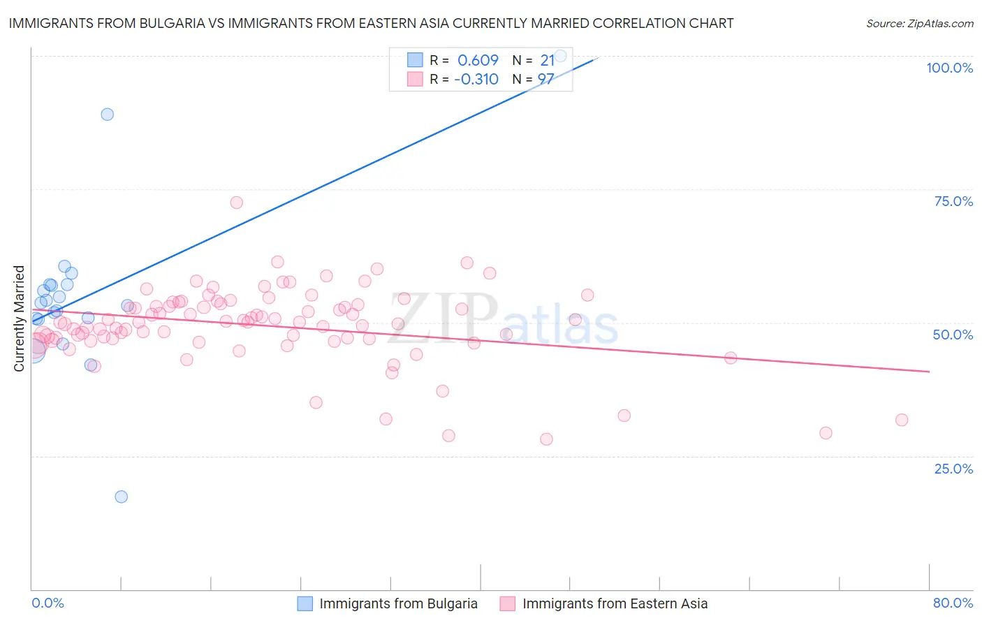 Immigrants from Bulgaria vs Immigrants from Eastern Asia Currently Married