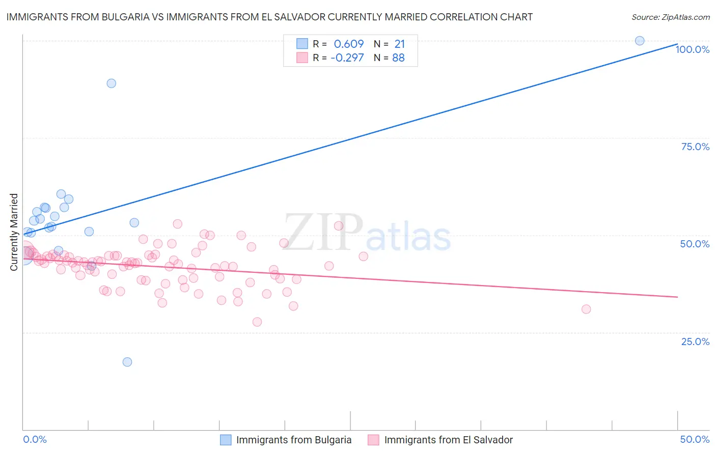 Immigrants from Bulgaria vs Immigrants from El Salvador Currently Married