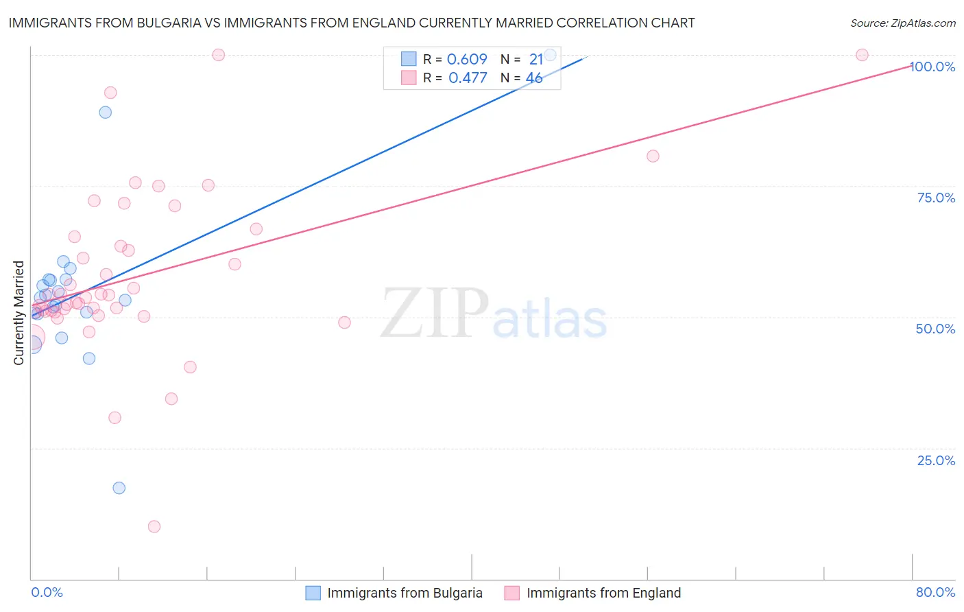 Immigrants from Bulgaria vs Immigrants from England Currently Married