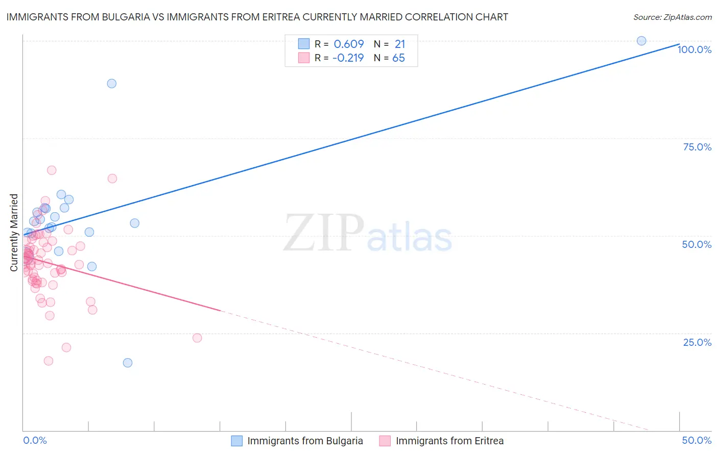Immigrants from Bulgaria vs Immigrants from Eritrea Currently Married